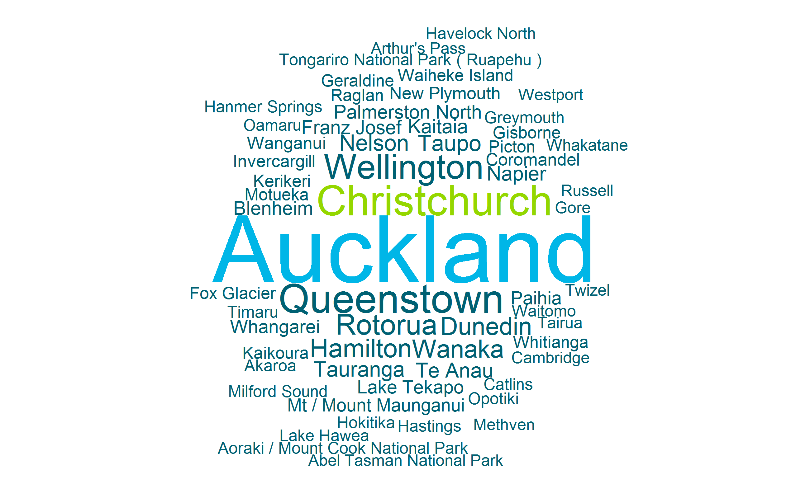 Wordcloud with the most commonly-cited places visited by other visitors