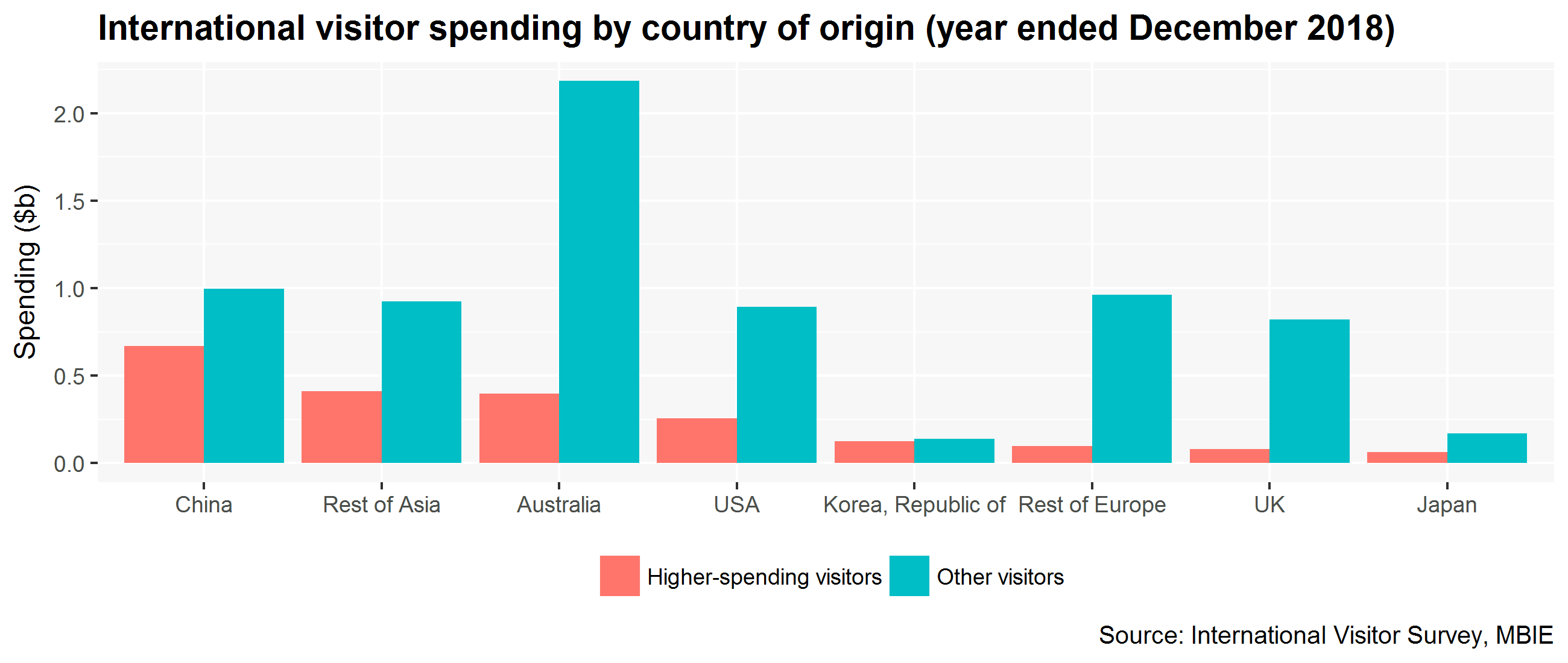 International visitor spending by country of origin, year ending December 2018