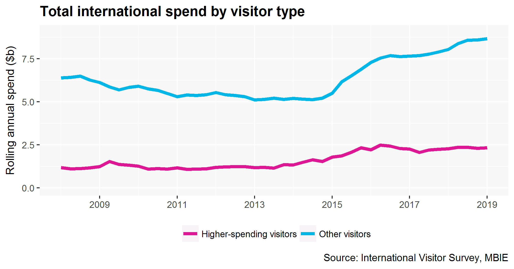 Total international spend by visitor type