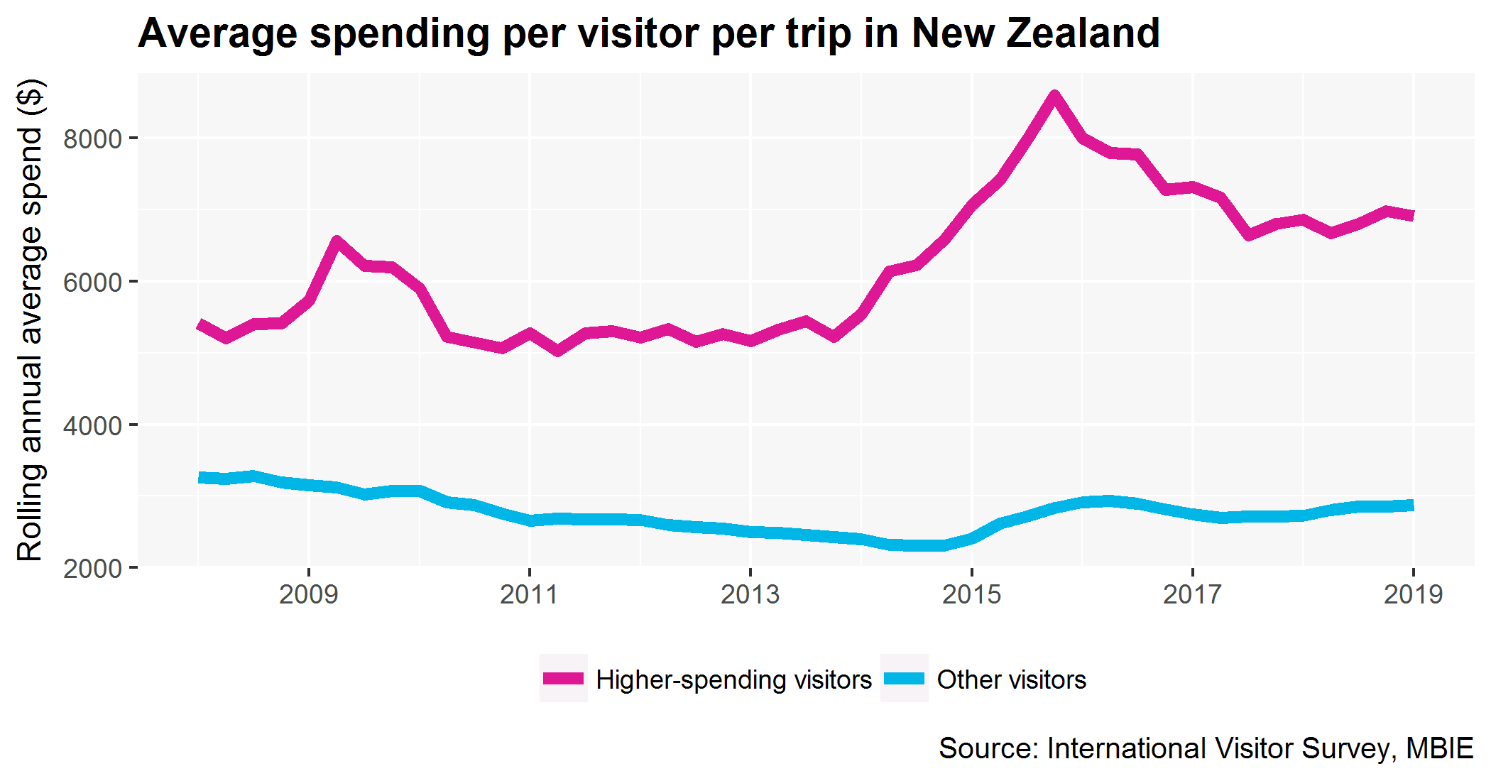 Average spending per visitor per trip in New Zealand
