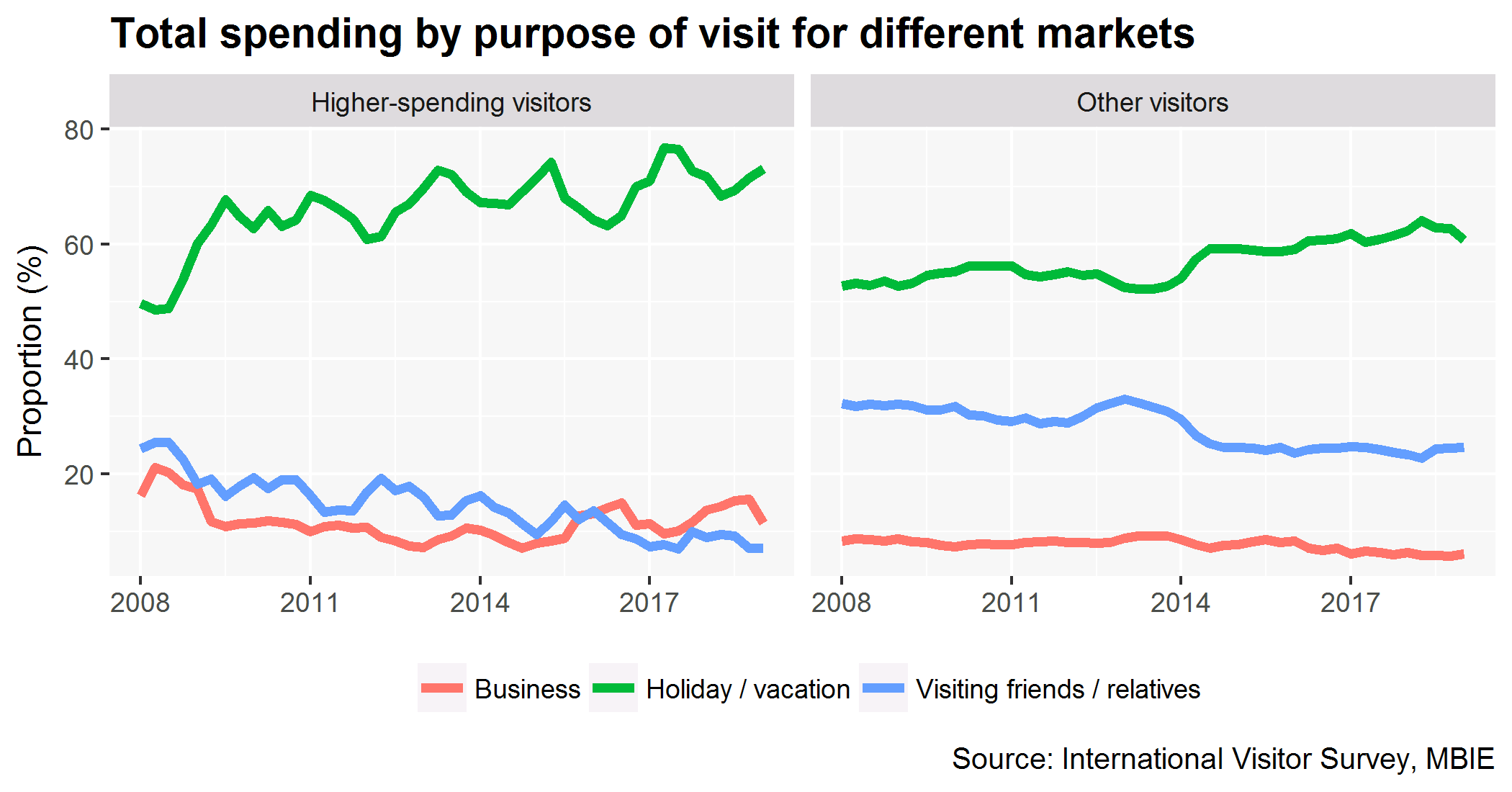 Proportion of spending by purpose of visit for higher-spending visitor and others