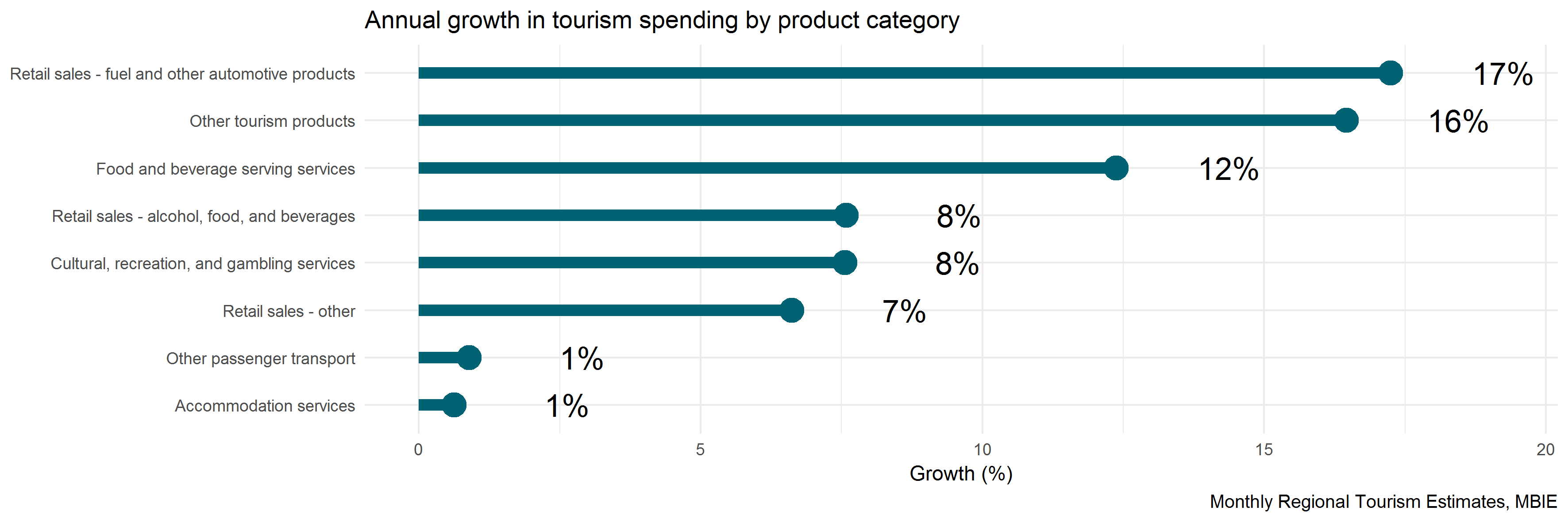 Annual growth in tourism spending by product category