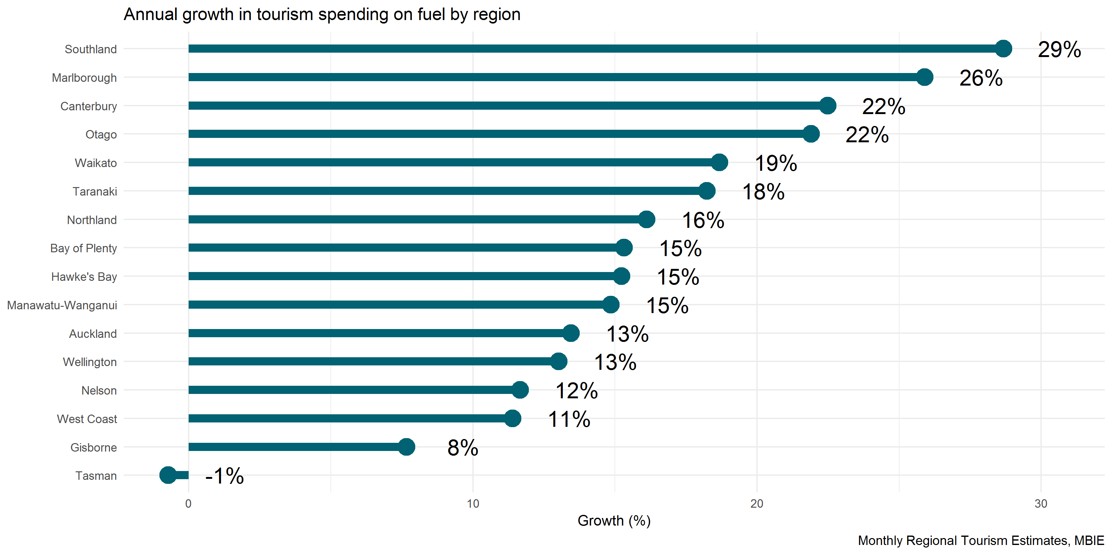 Annual growth in tourism spending on fuel by region