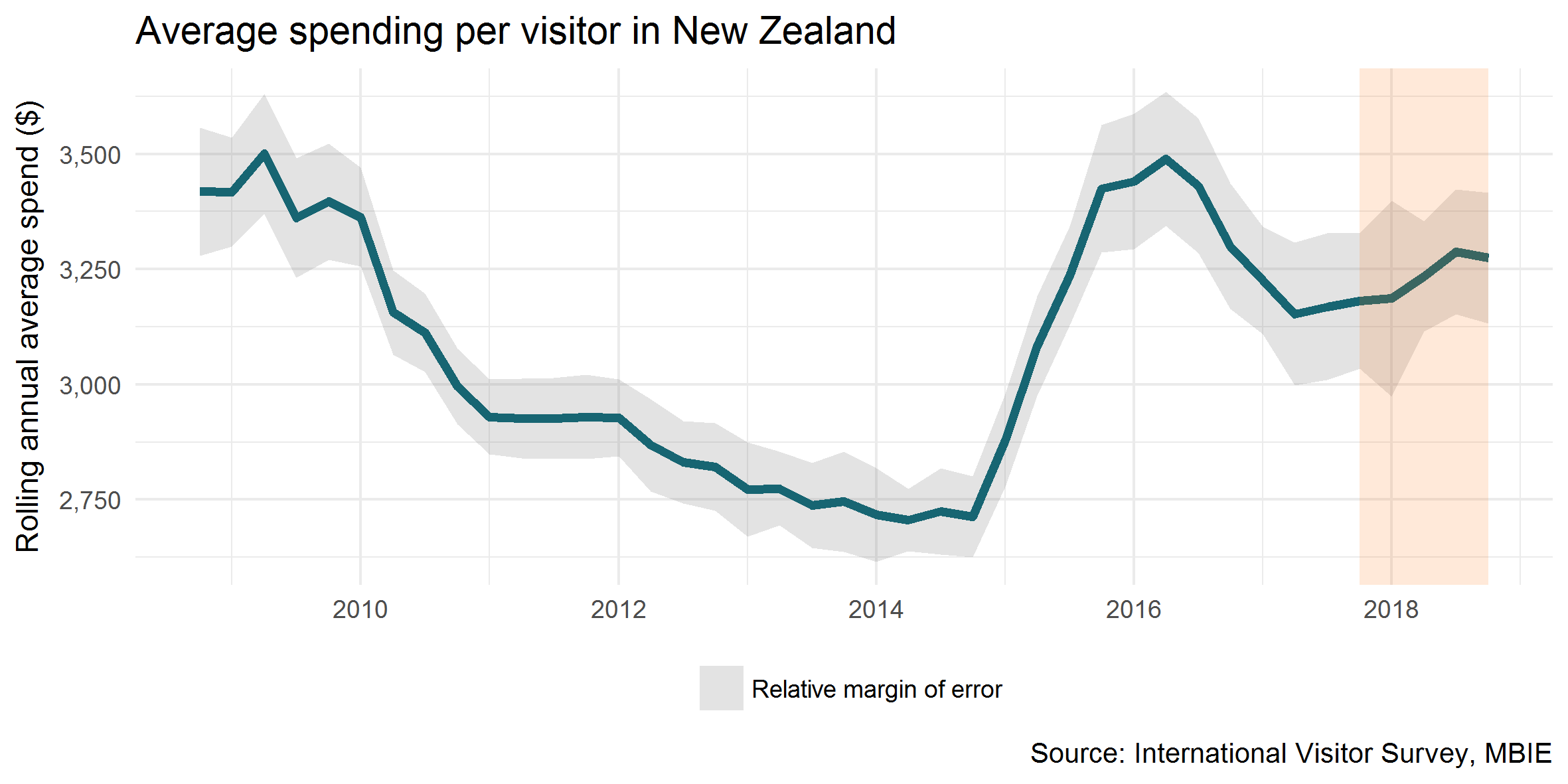 Average spending per visitor in New Zealand