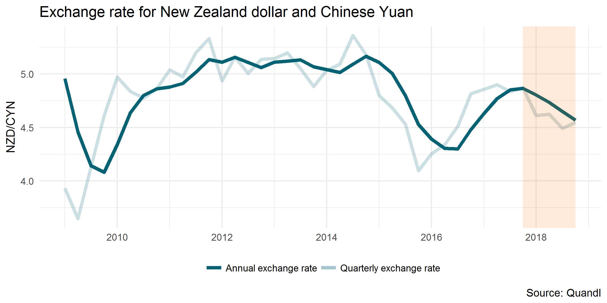 Exchange rate for New Zealand dollar and Chinese Yuan