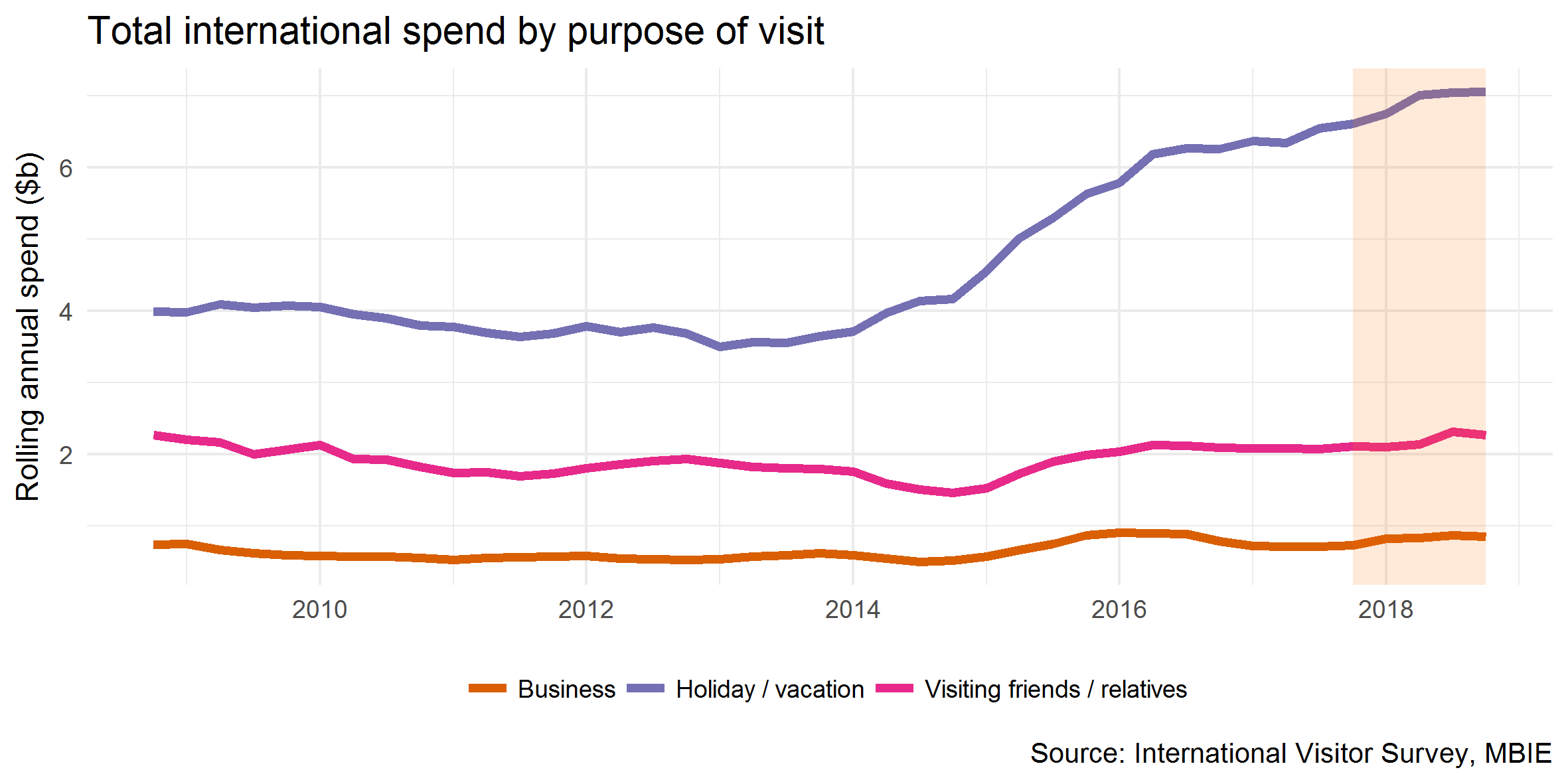 Total international spend by purpose of visit