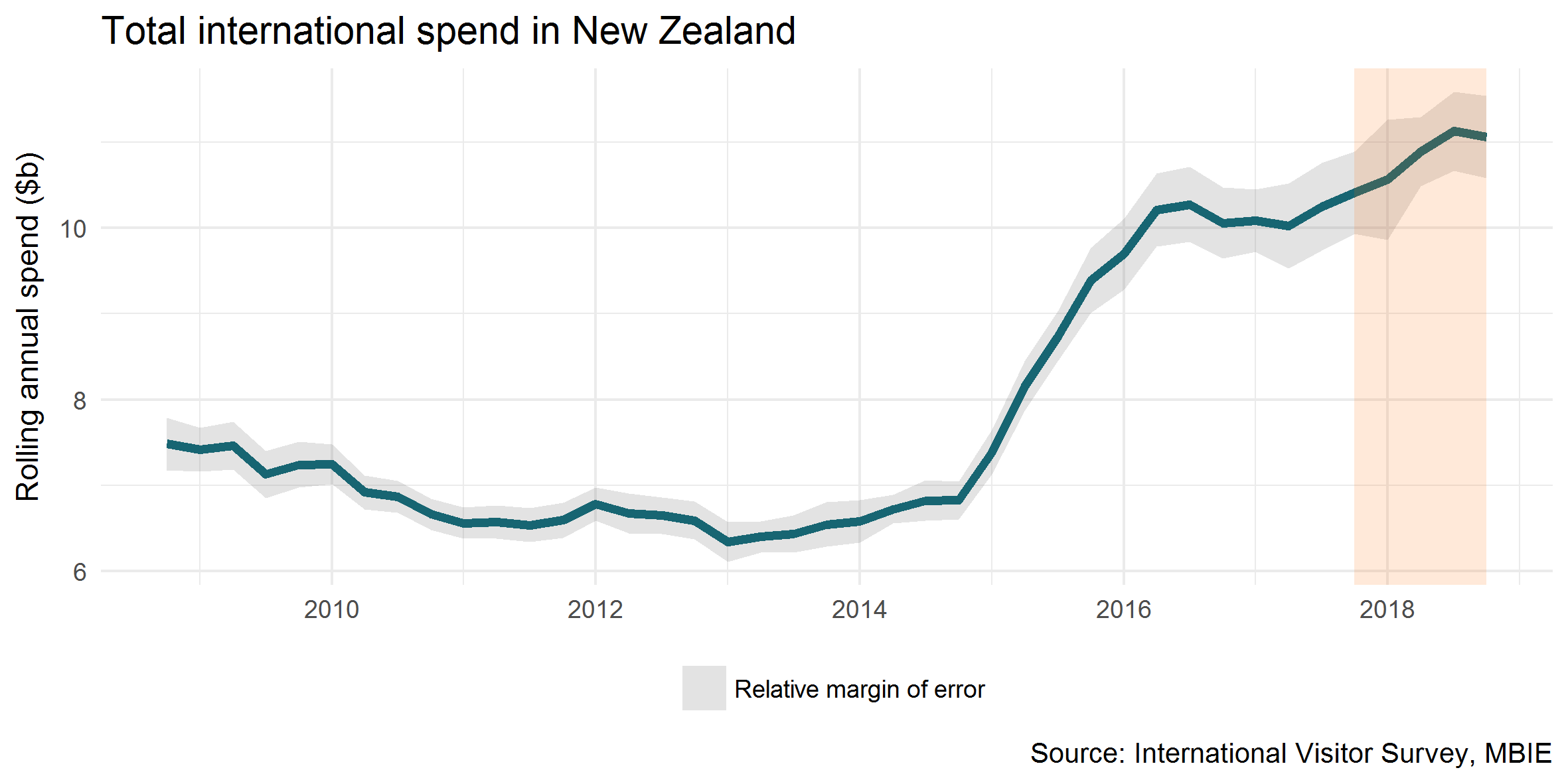 Total international spend in New Zealand