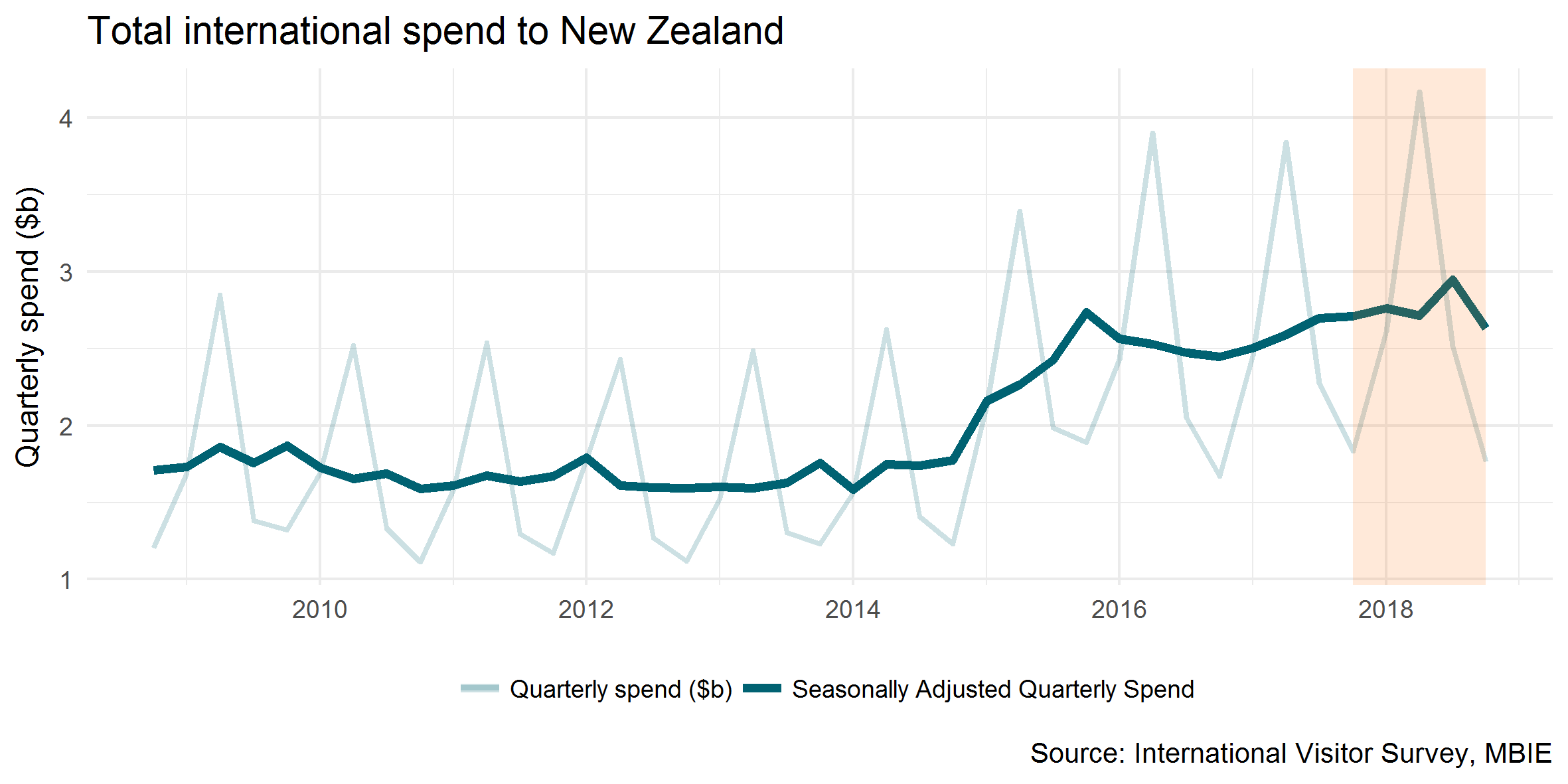 Total international spend to New Zealand