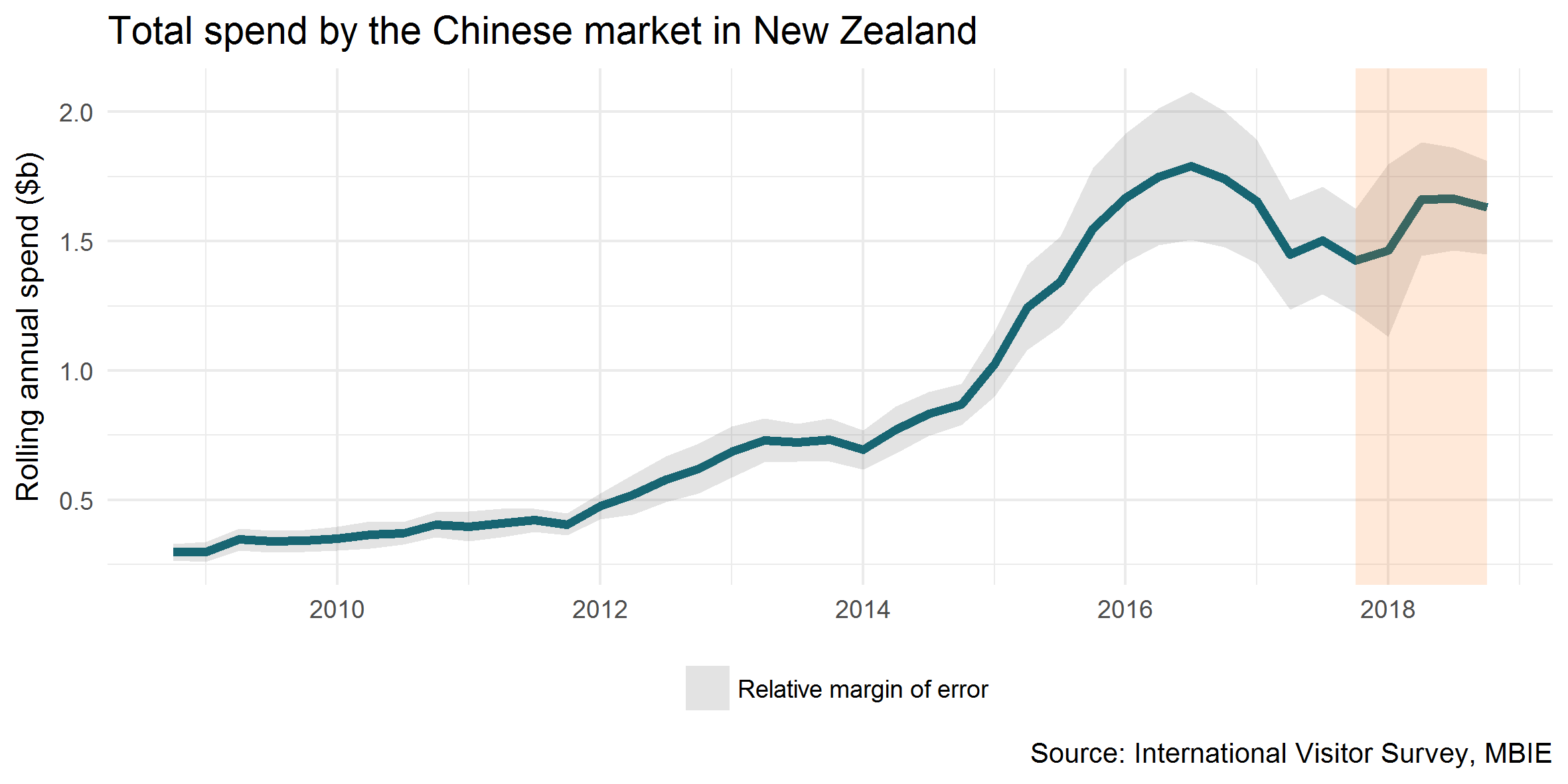 Total spend by Chinese market in New Zealand