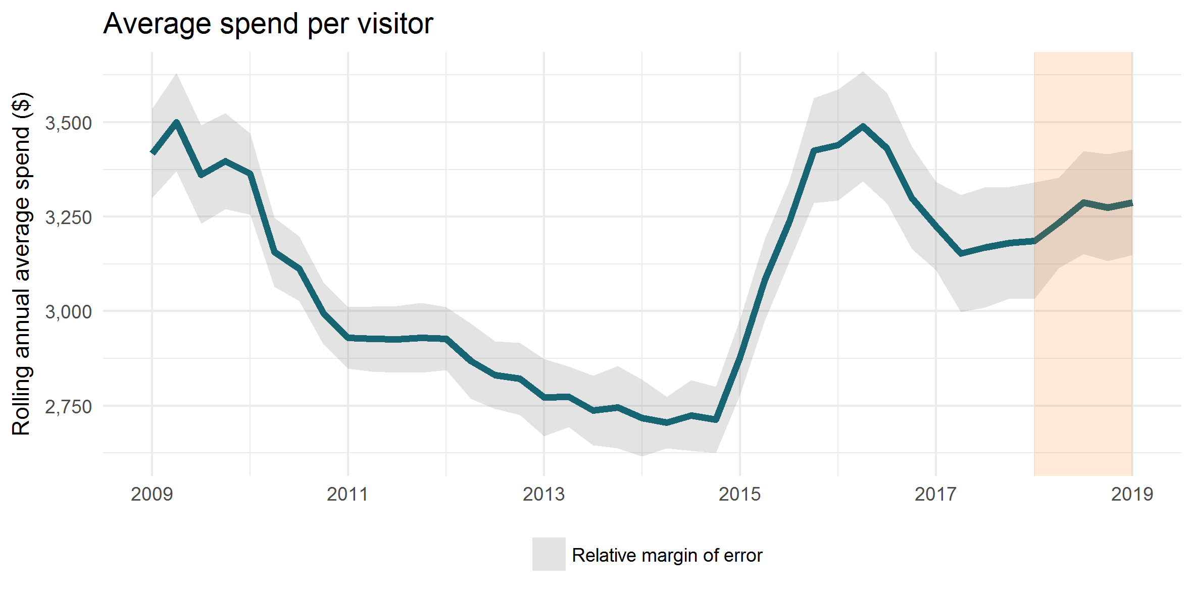 Average spend per visitor