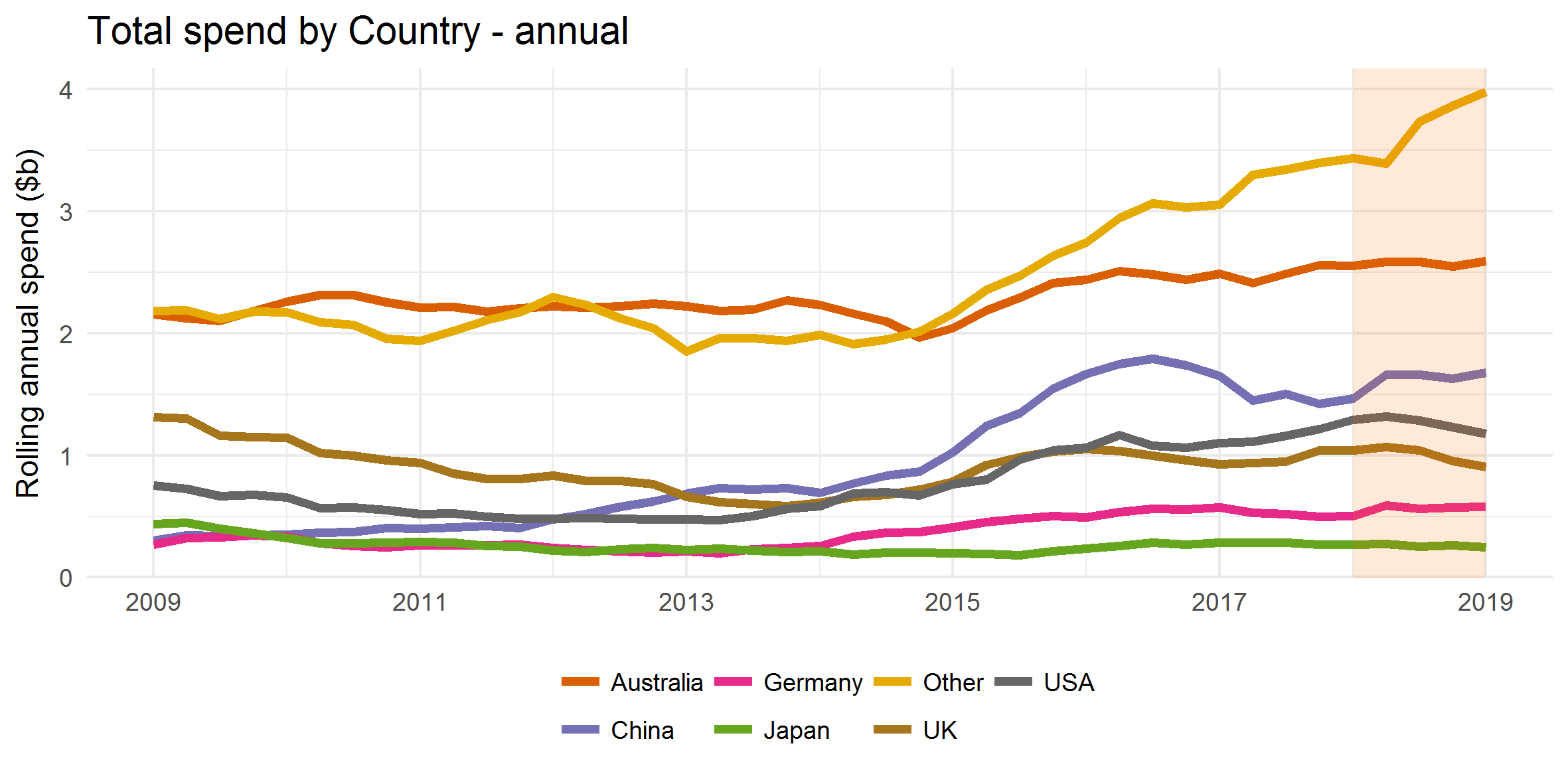 Total spend by country