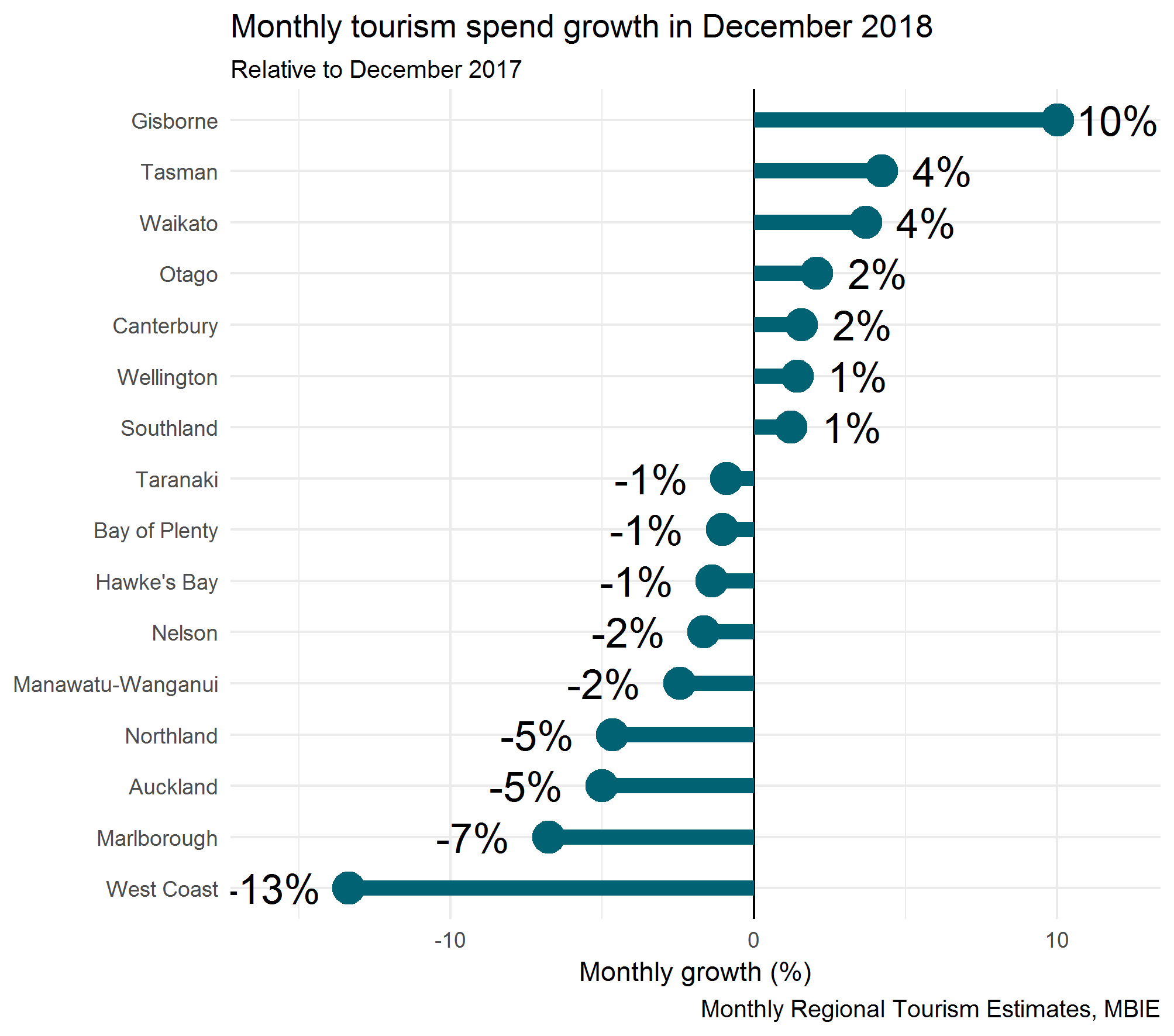 Monthly tourism spend growth by region