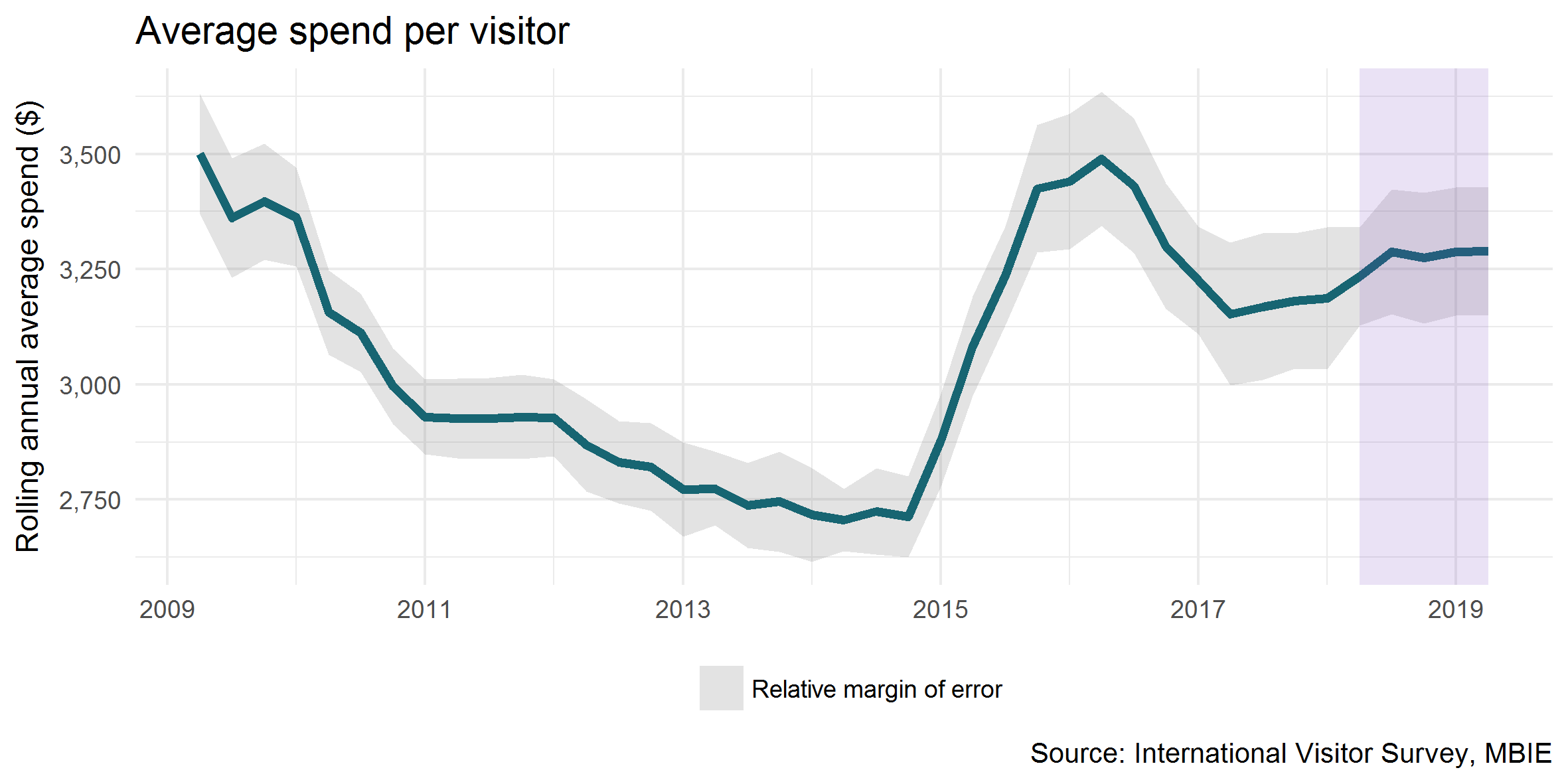 Average Spend Per Visitor