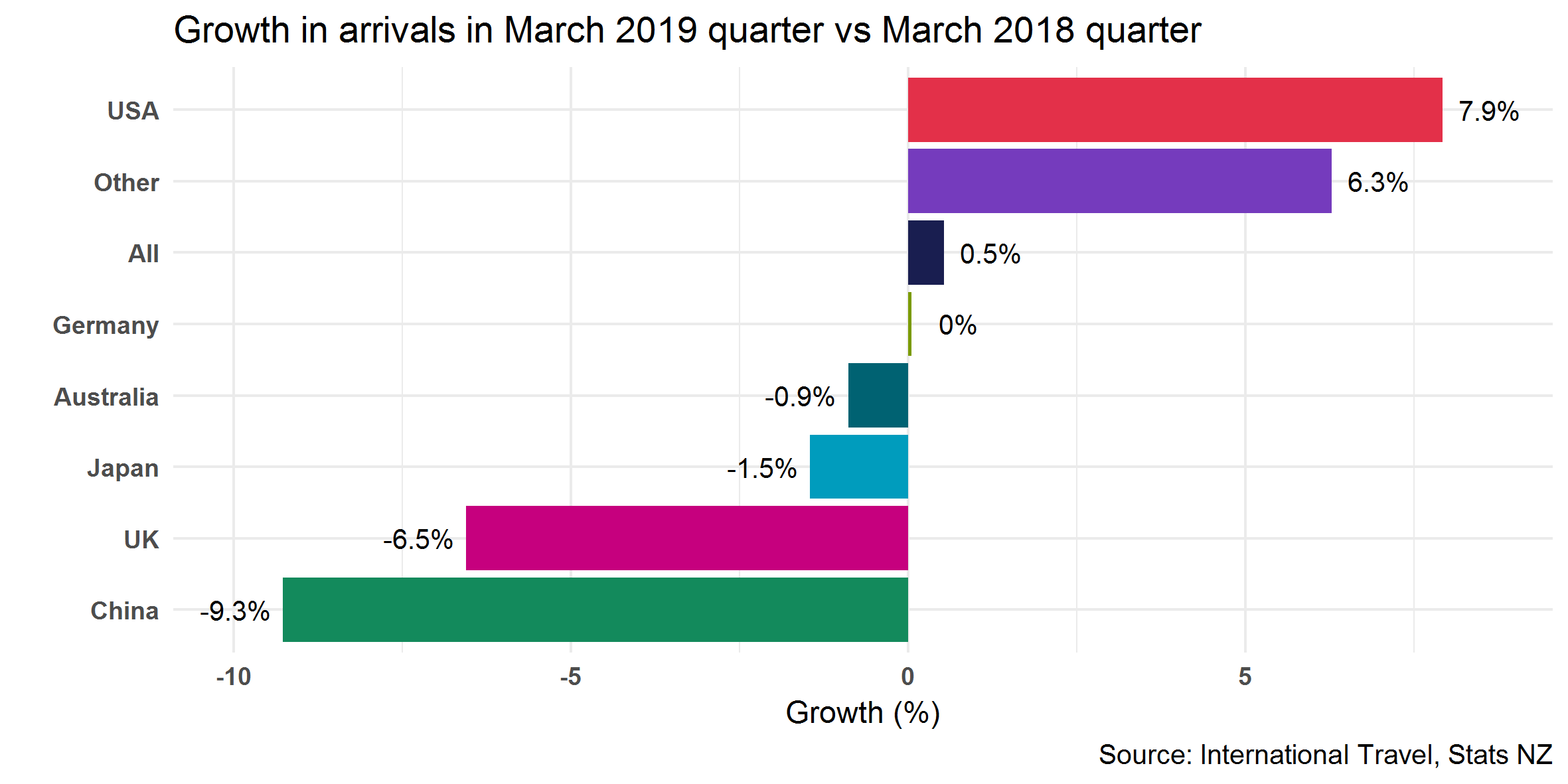 Growth in arrivals in March 2019 quarter vs March 2018 quarter
