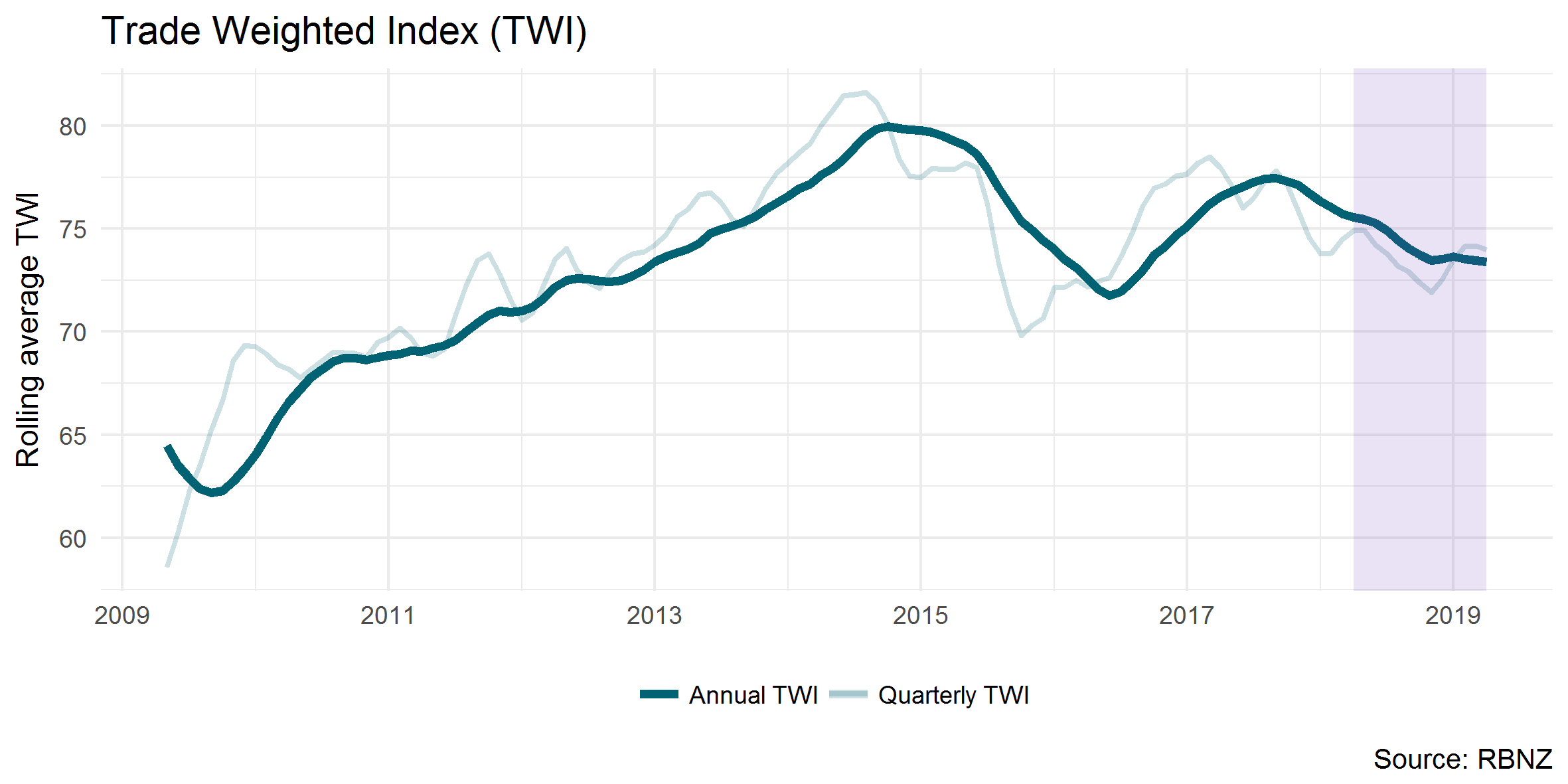 Trade Weighted Index (TWI)